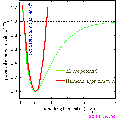 graph of morse potential with harmonic approx,