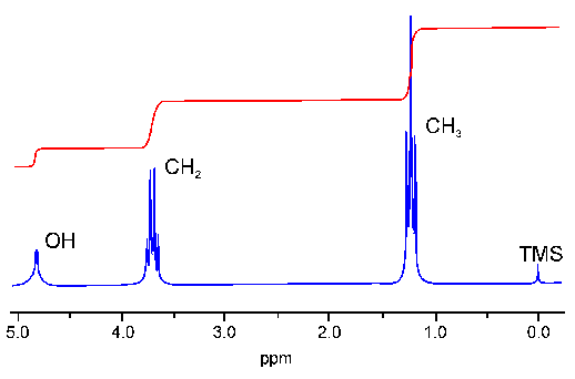 1D NMR spectrum of EtOH